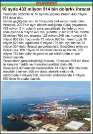 10 ayda 433 milyon 514 bin dolarlık ihracat