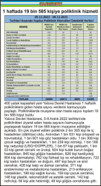 1 haftada 19 bin 585 kişiye poliklinik hizmeti