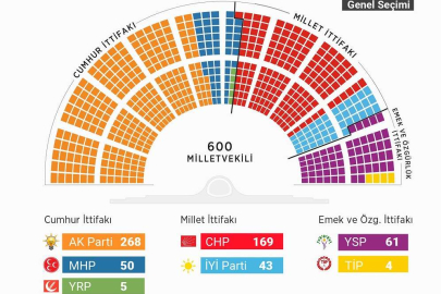 28. DÖNEM MİLLETVEKİLİ SEÇİMİ KESİN SONUÇLARI AÇIKLANDI