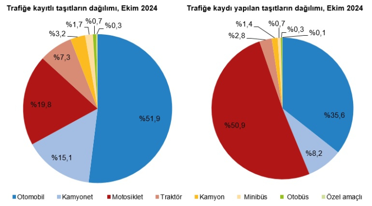 ekim 2024 trafiğe kayıtlı araç istatistikleri