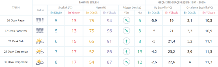 yalova hava durumu 5 günlük 24 ocak 2025